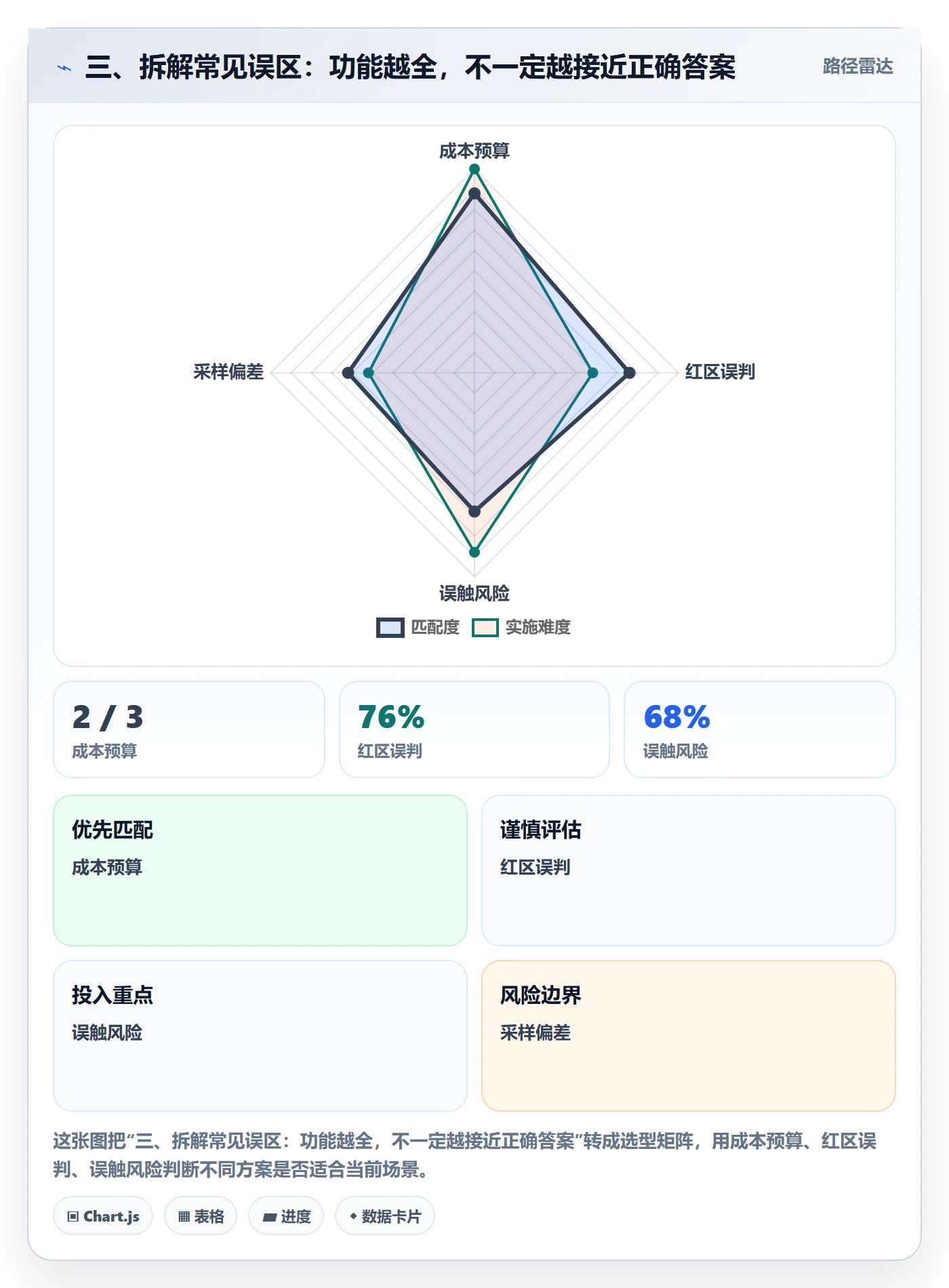 三、拆解常见误区：功能越全，不一定越接近正确答案