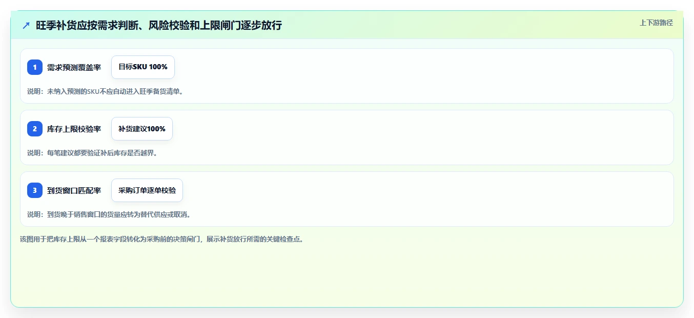 仓库安全库存管理怎么管?以库存上限为核心的旺季准备方案