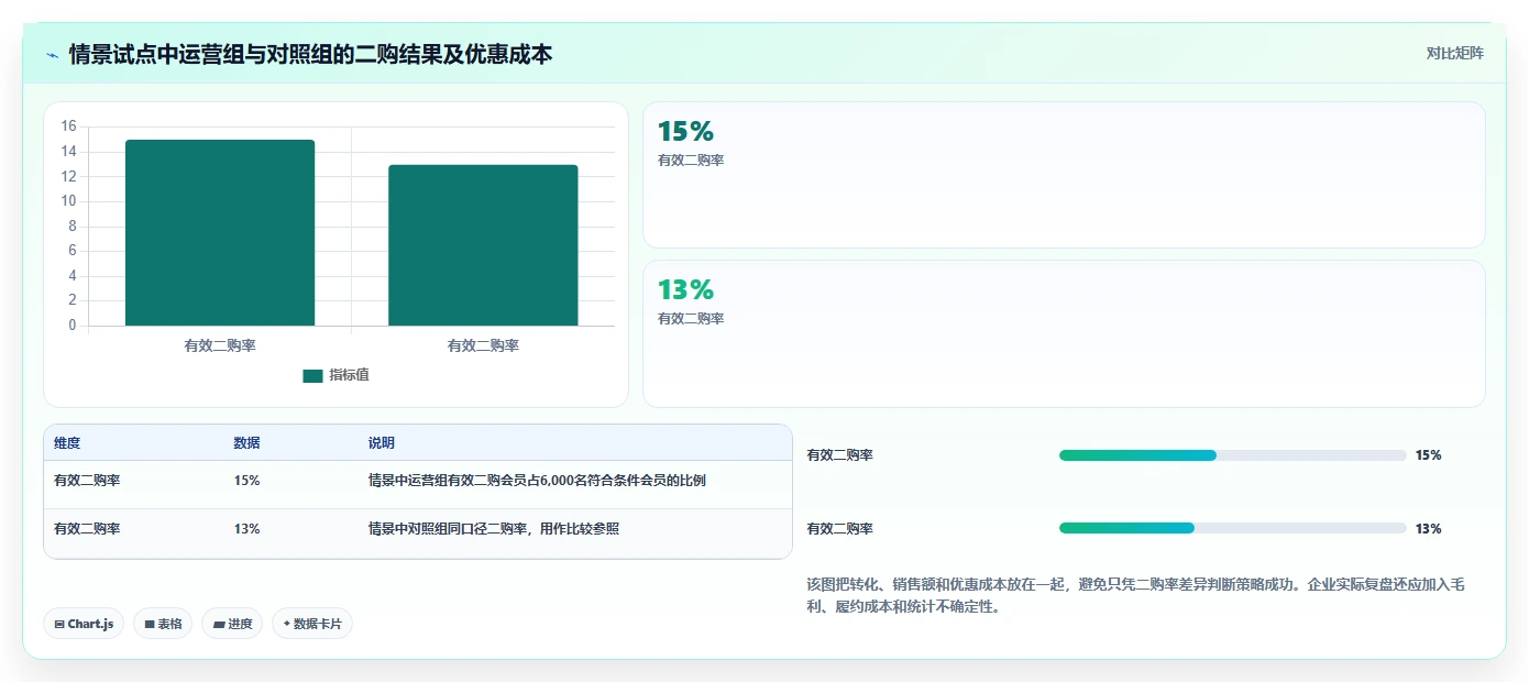电商crm系统升级方案：用指标体系改善会员分层