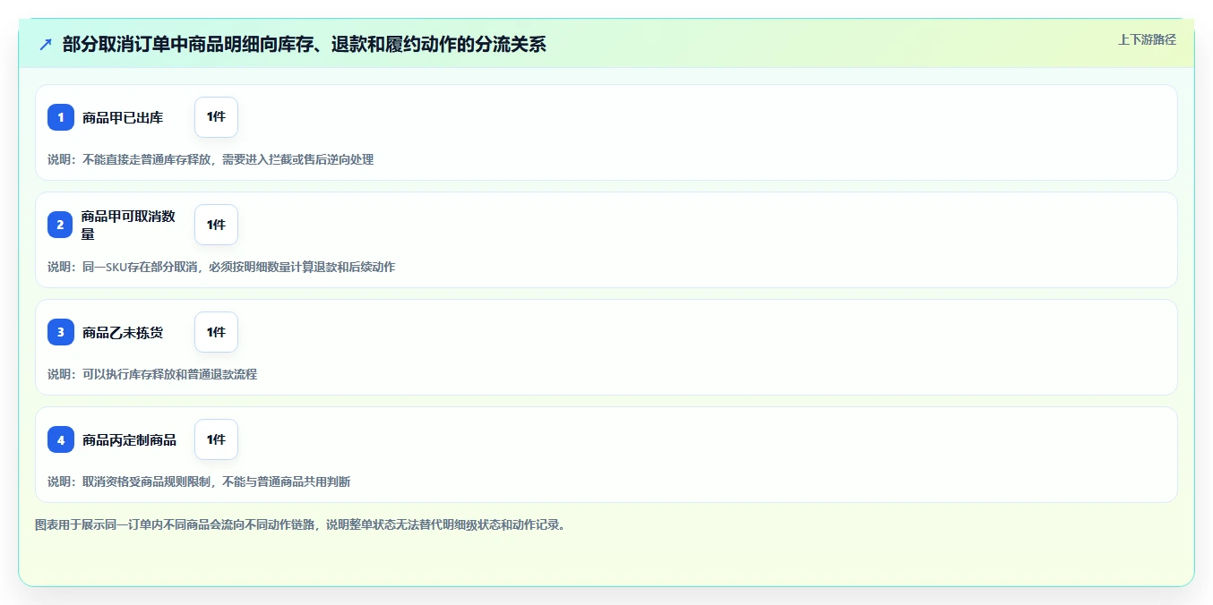 数据库存：架构师管理升级：订单取消如何支撑支撑业务扩展
