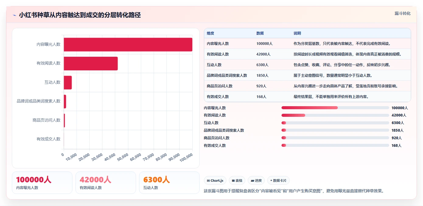 小红书数据分析：数据分析师风险清单：品牌种草最需警惕的复盘口径混乱