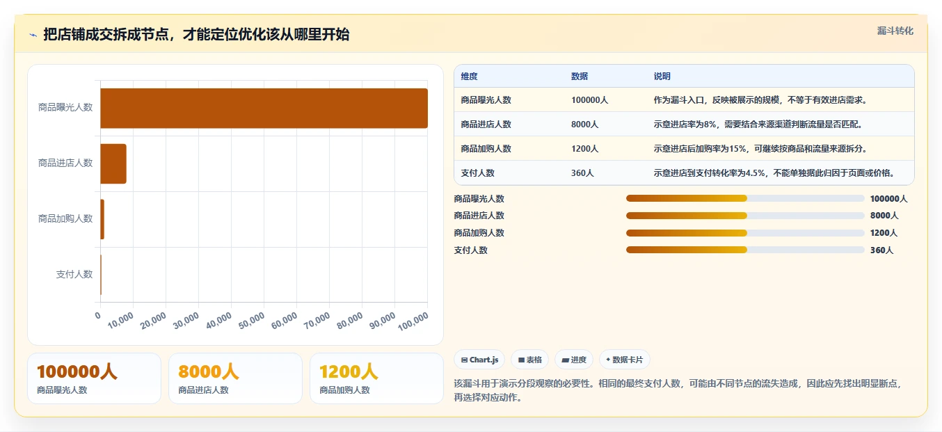 如何运营好一个店铺方案设计：转化优化场景的标准化管理怎么做