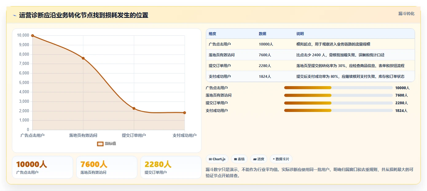 运营数据优化清单：异常诊断与自动化方案的关键动作