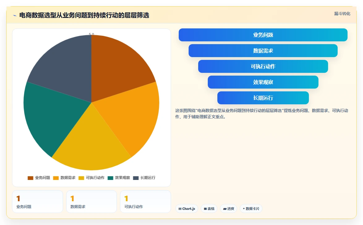 电商数据运营实用方法：围绕用户洞察建立选型方法