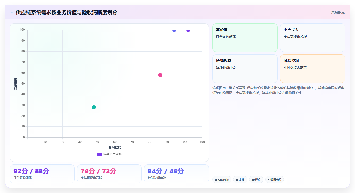 电商系统开发：供应链团队场景拆解：上线验收如何做到明确项目边界