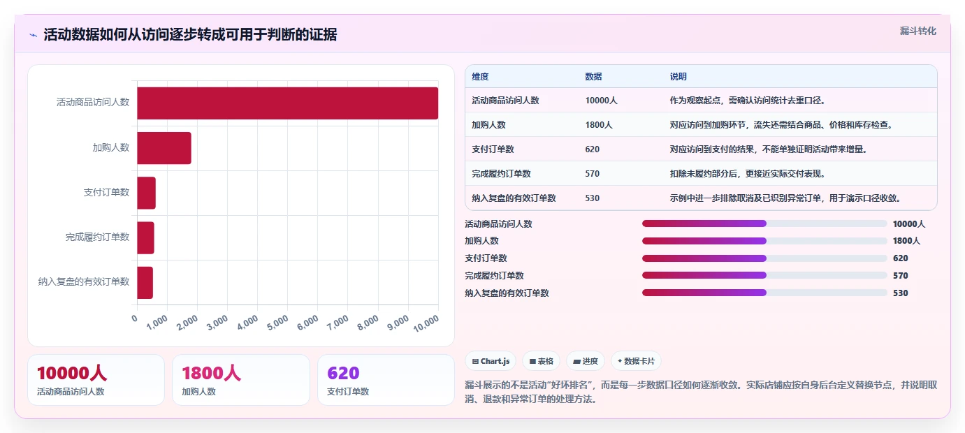 店铺运营包括哪些方面数据方法：用活动运营支撑自动化方案判断