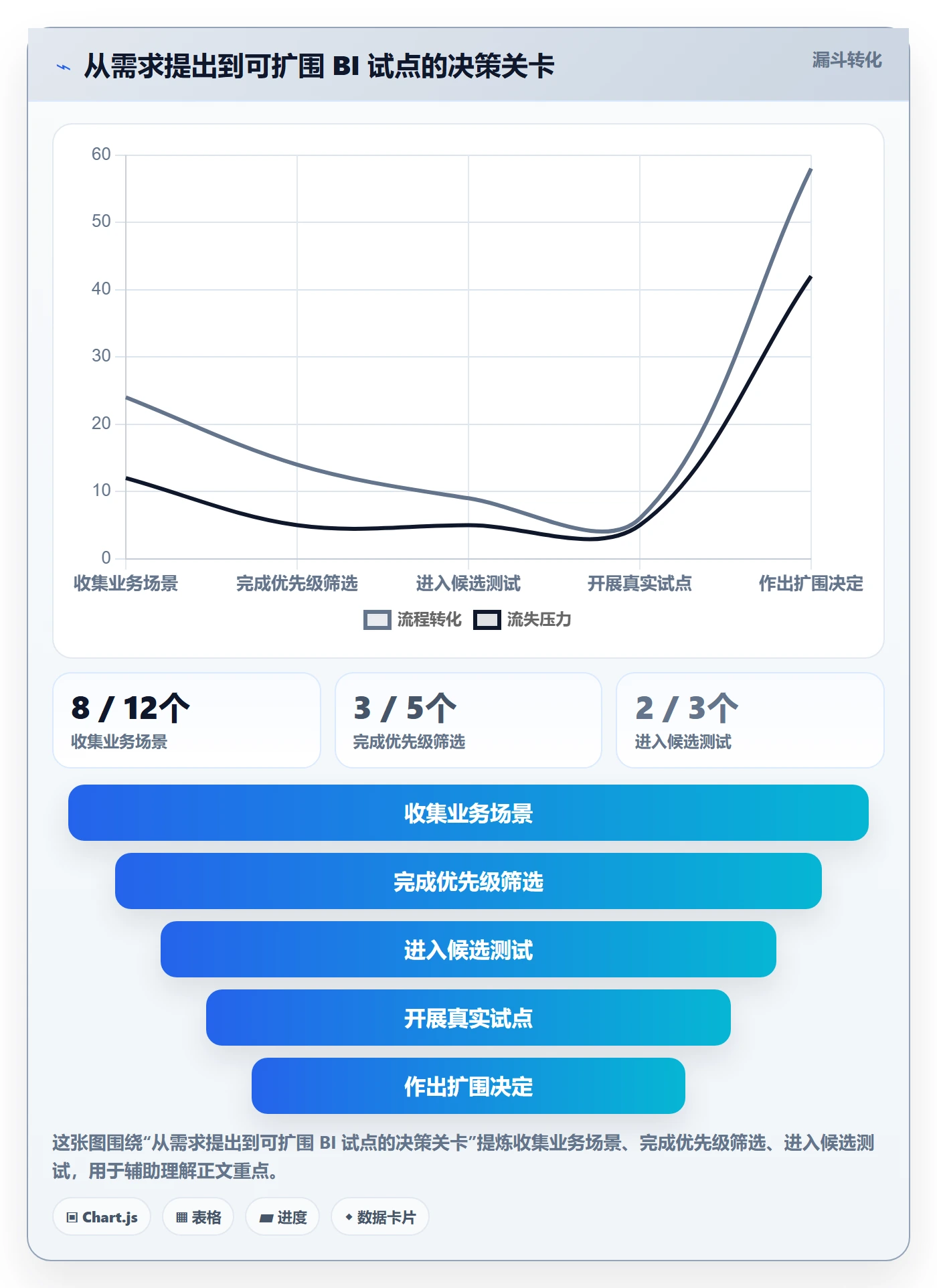bi 平台规划方法：选型成本与效率提升如何衔接