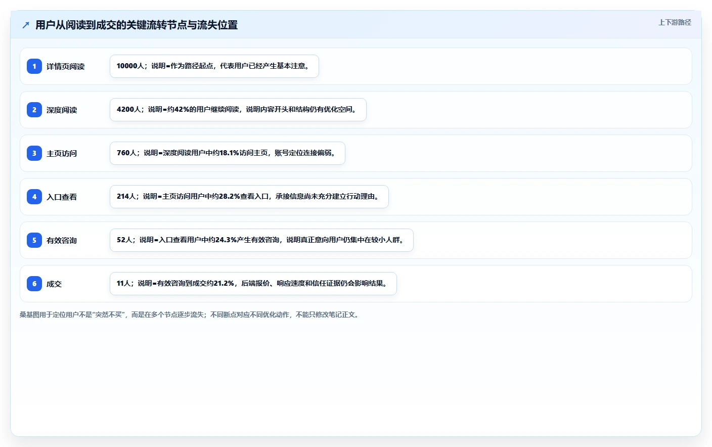 小红书数据分析：小红书新手快速排查：笔记表现为何会导致互动高不转化