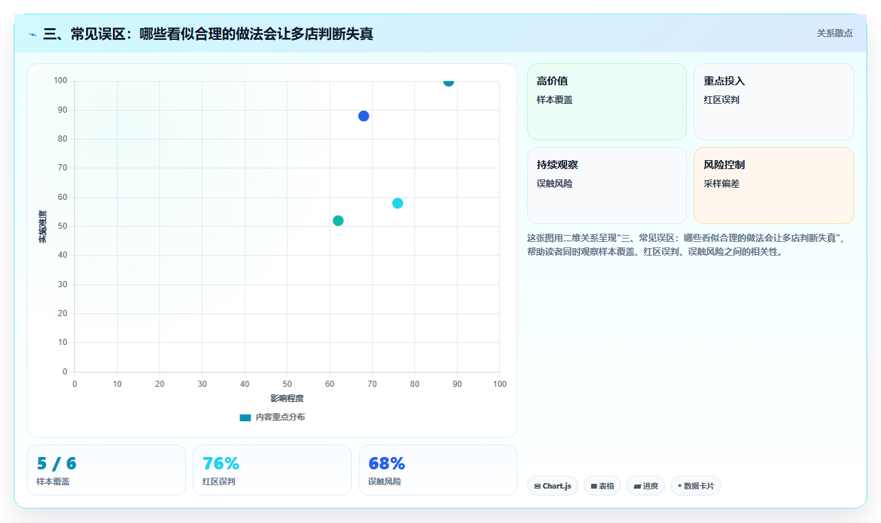 三、常见误区：哪些看似合理的做法会让多店判断失真