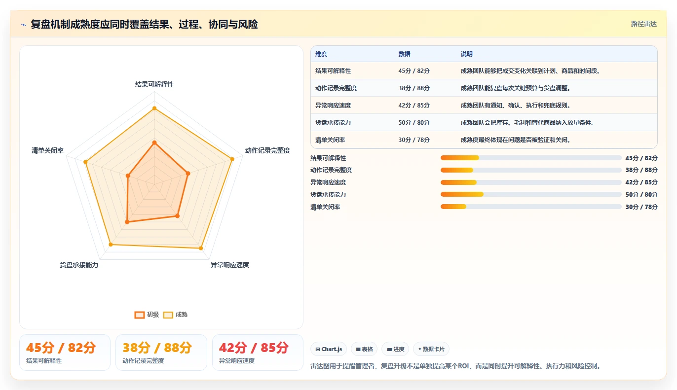 直播数据复盘：投流人员管理升级：货盘调整如何支撑形成改进清单