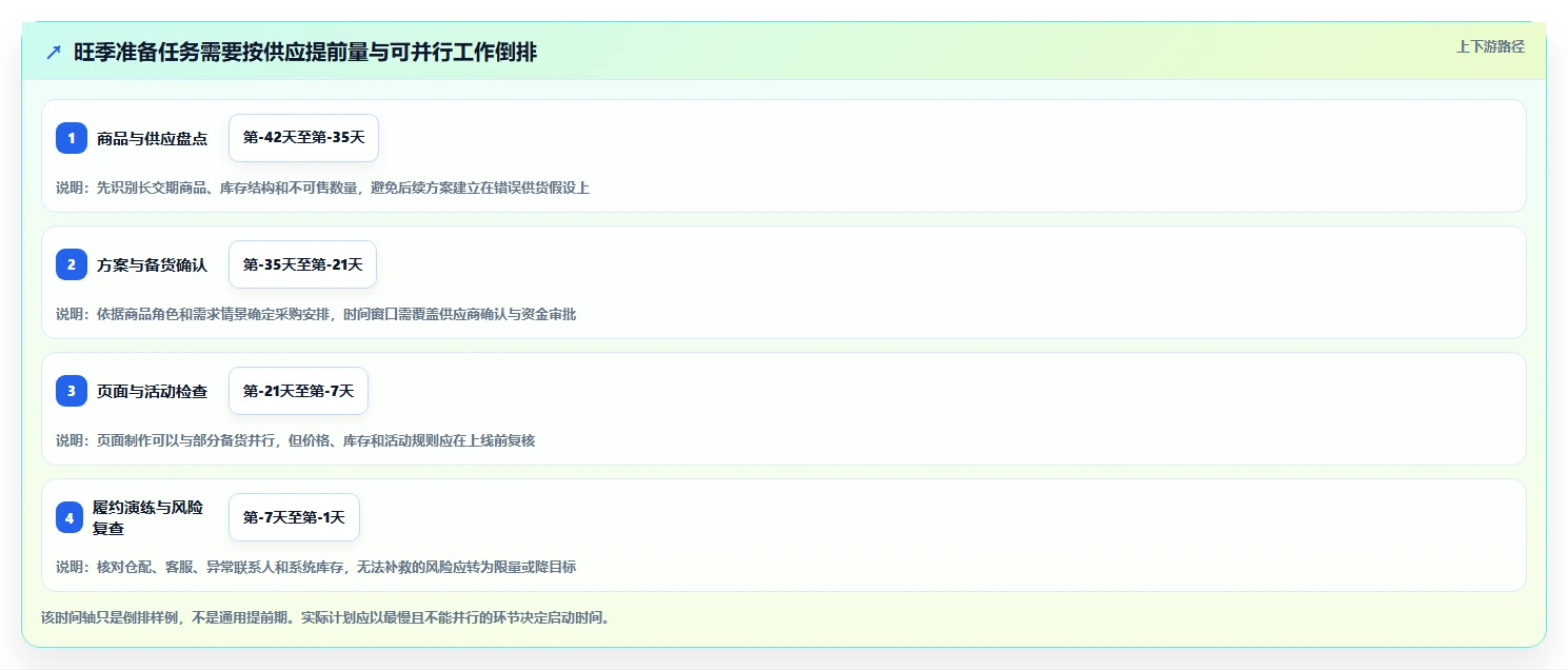 店铺运营包括哪些方面怎么落地?从商品运营讲清旺季准备