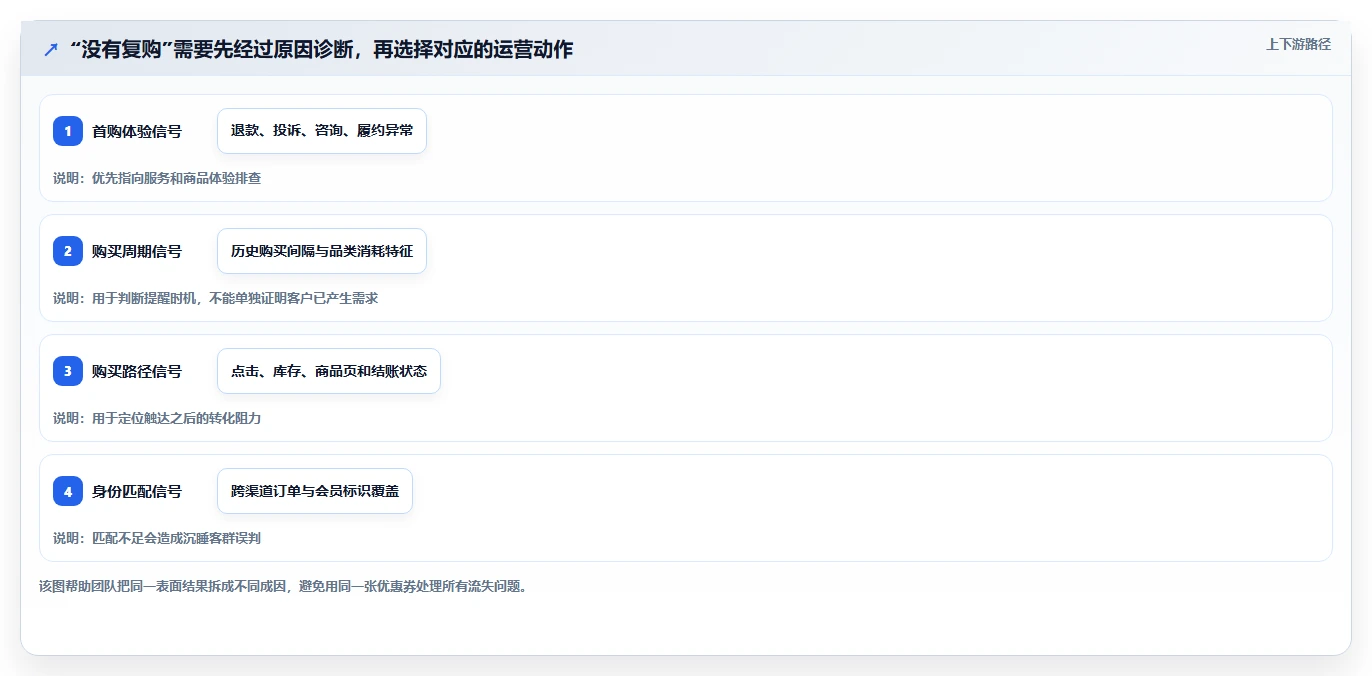 电商crm系统应用思路：围绕复购提升拆解增长策略