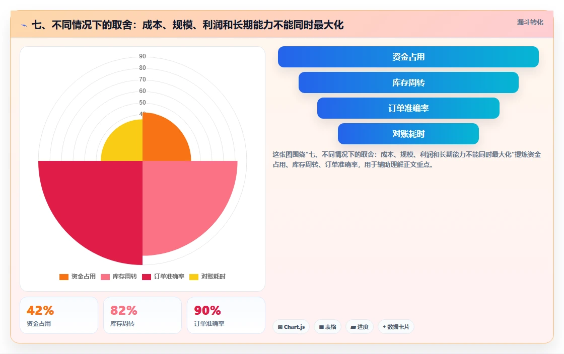 七、不同情况下的取舍:成本、规模、利润和长期能力不能同时最大化