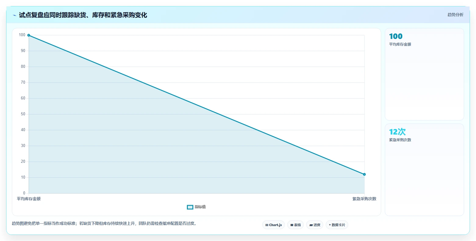 仓库安全库存管理从0到1：采购周期的落地案例与操作要点