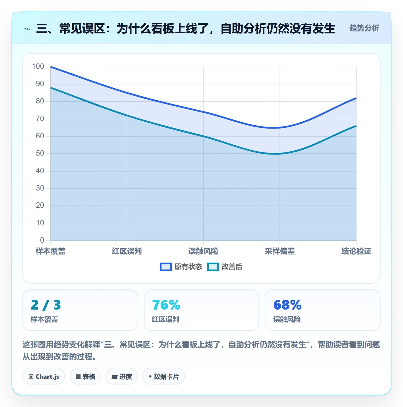 三、常见误区：为什么看板上线了，自助分析仍然没有发生