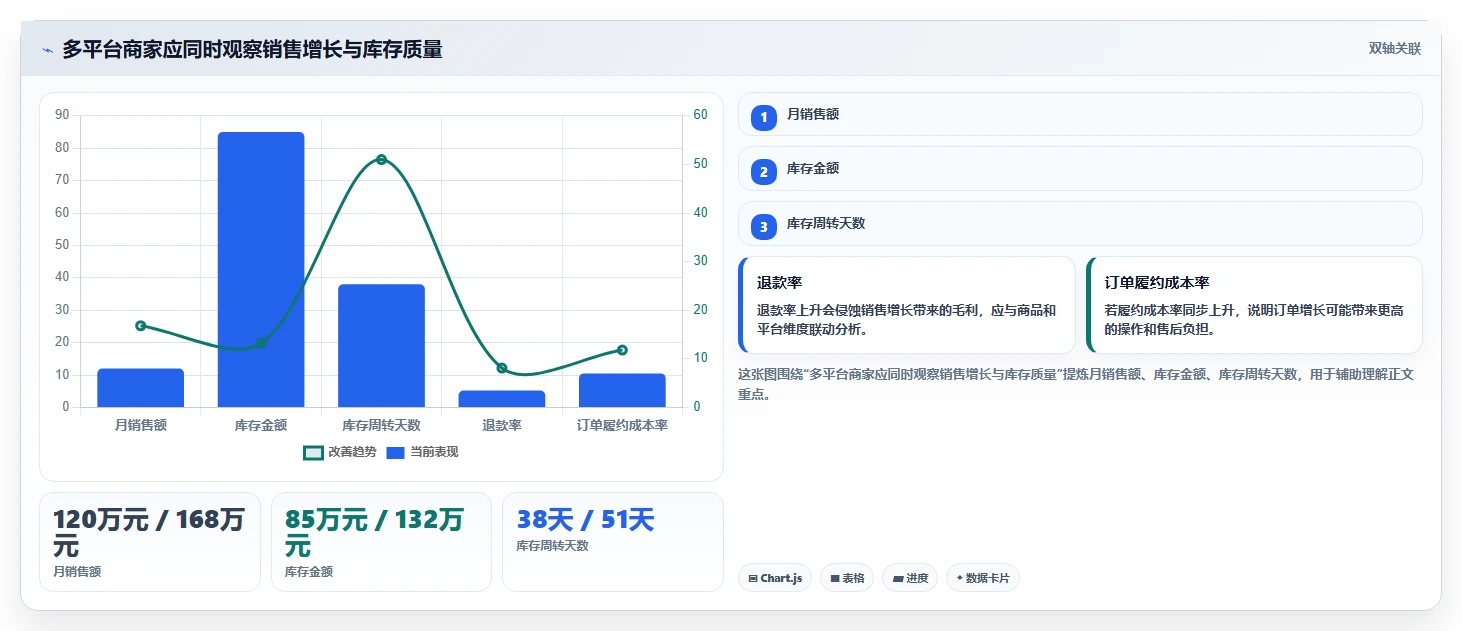电商进销存：多平台商家流程优化：降本增效怎样减少数据孤岛