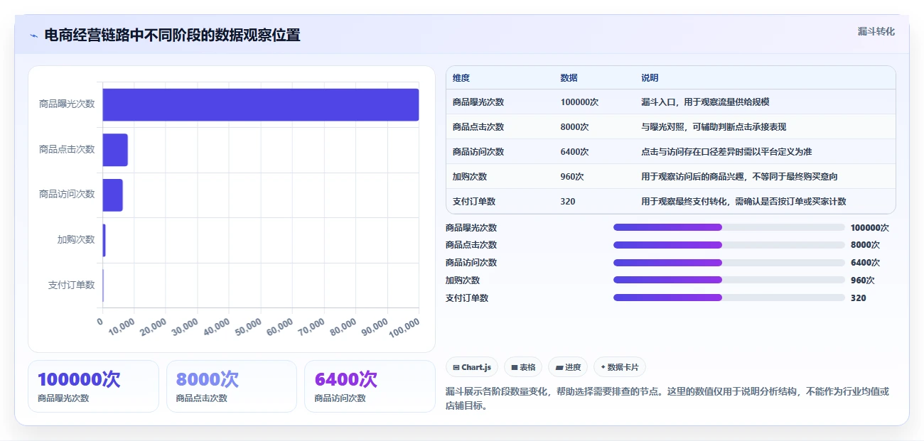 电商数据运营基础课：指标拆解相关的效率提升一次讲透