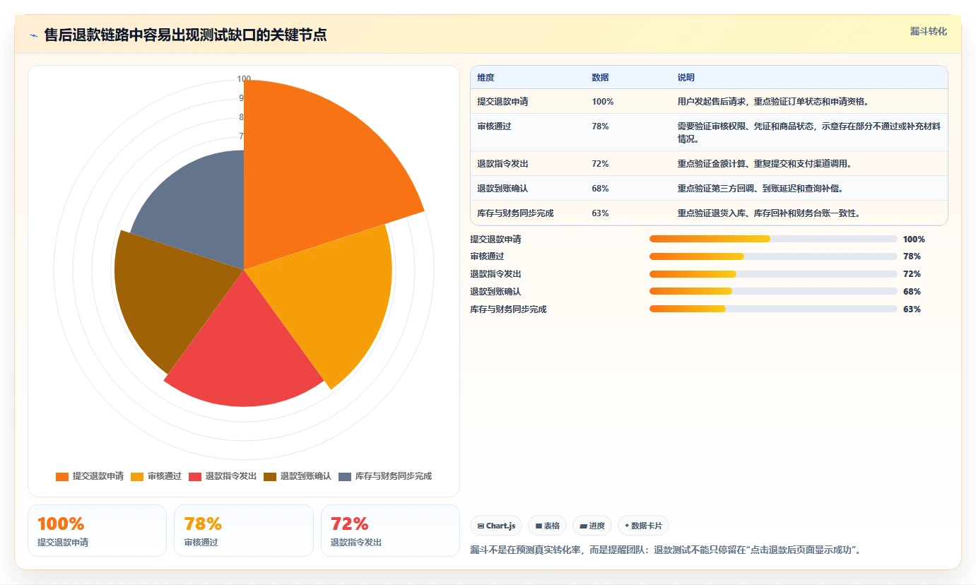 电商系统开发：电商企业新手问答：需求梳理做不好会出现哪些测试不充分