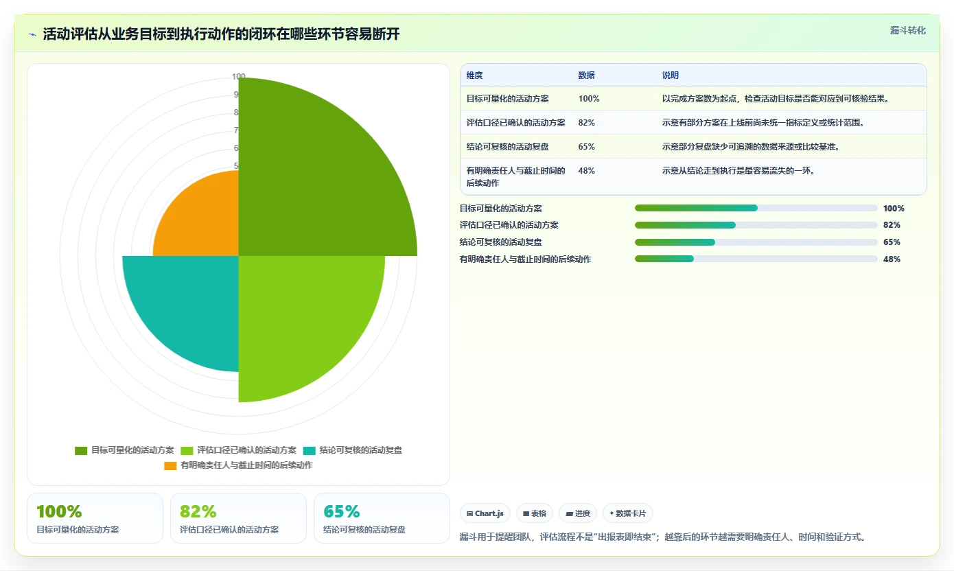 电商数据运营怎么选？活动评估相关的流程设计判断标准