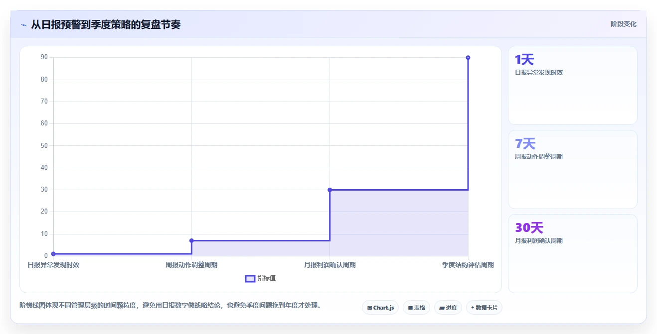 营业额分析：运营主管决策指南：面对利润波动大如何兼顾形成复盘闭环