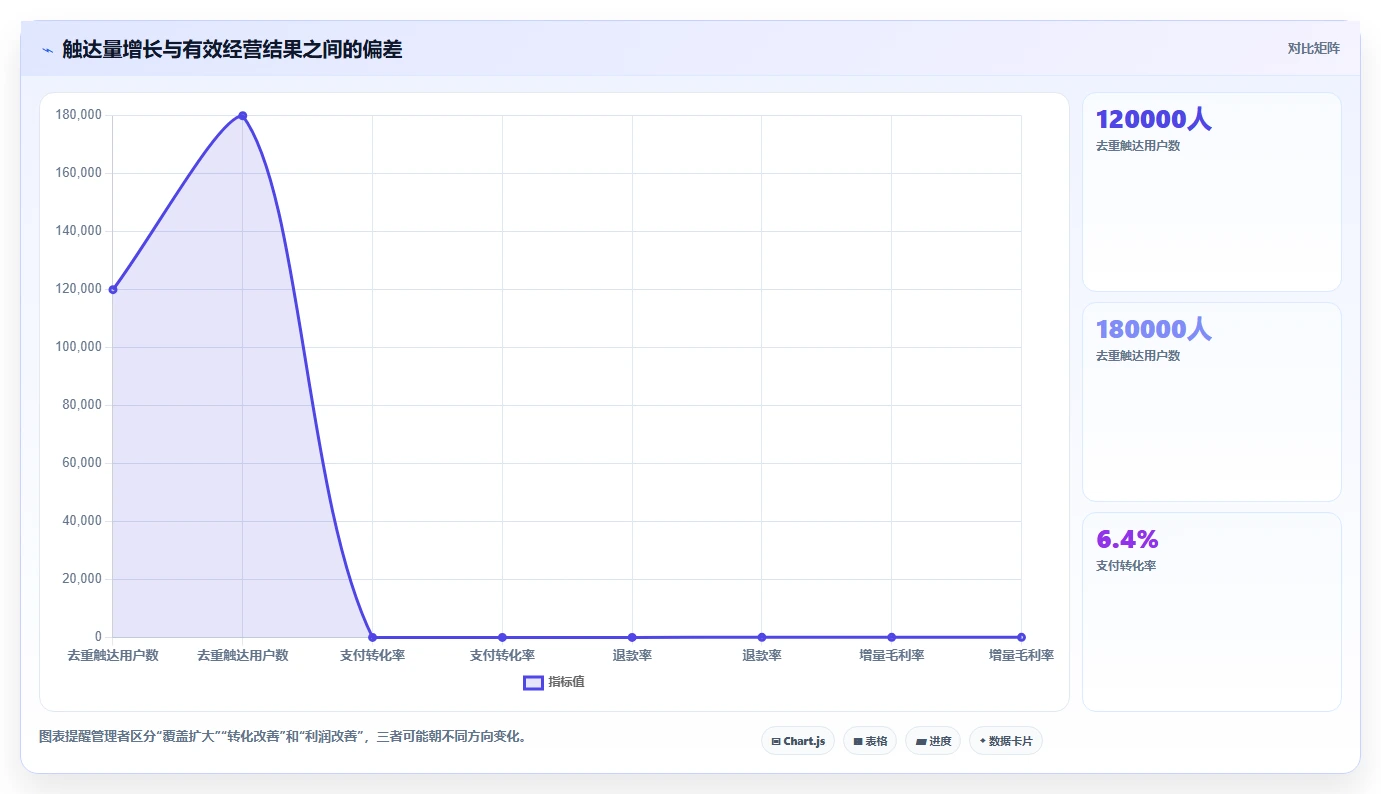电商管理实战复盘：从营销活动验证自动化方案效果