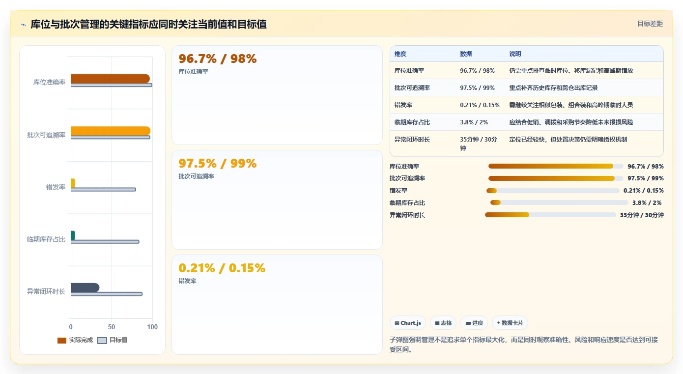 电商仓储管理：运营团队从数据到行动：用库位规划实现规范批次追踪