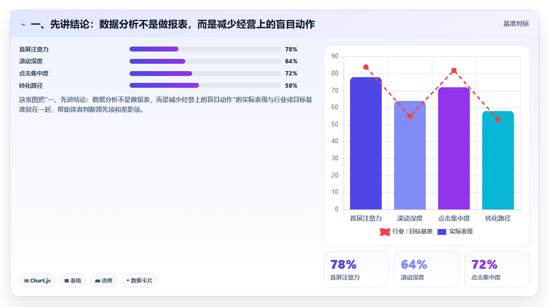 一、先讲结论:数据分析不是做报表,而是减少经营上的盲目动作