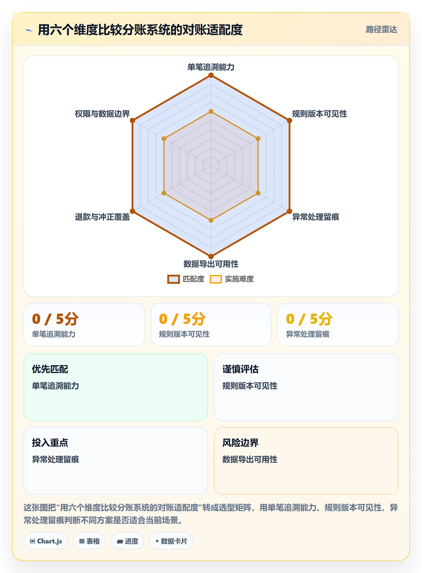 分账系统数据方法：用对账管理支撑新手避坑判断