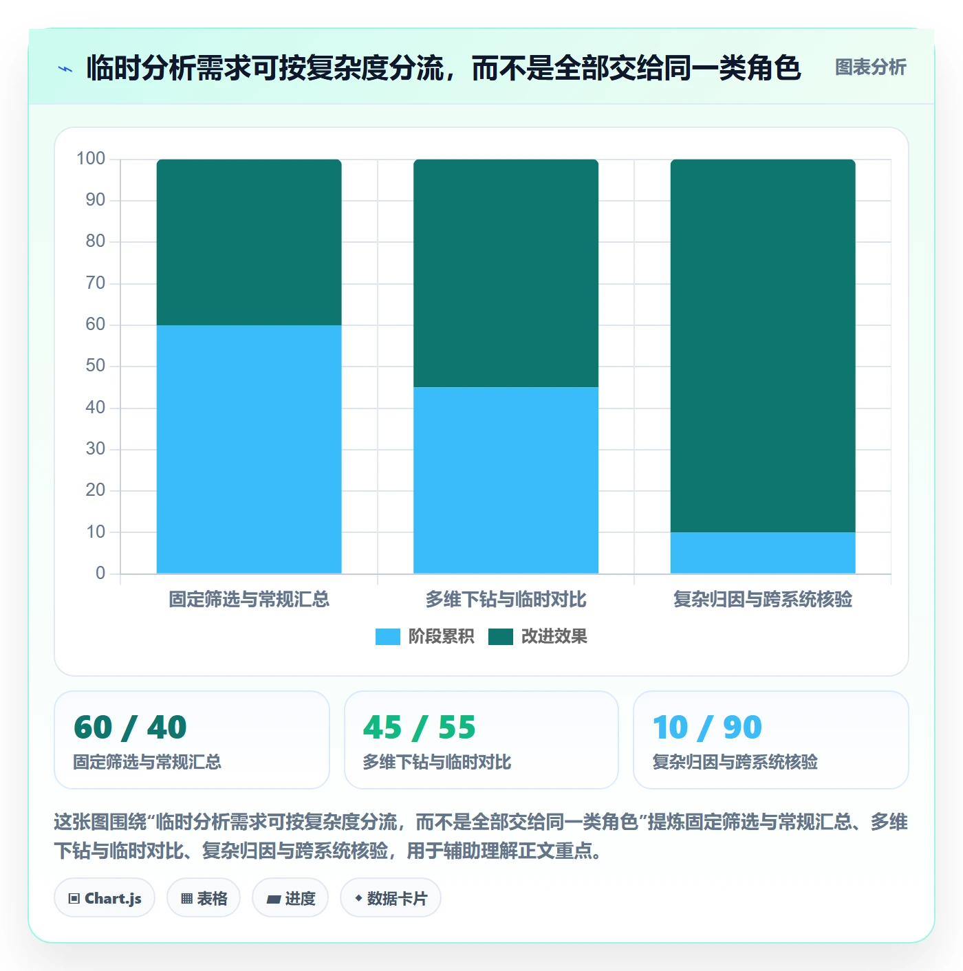 bi 平台业务拆解：自助分析为什么影响工具对比