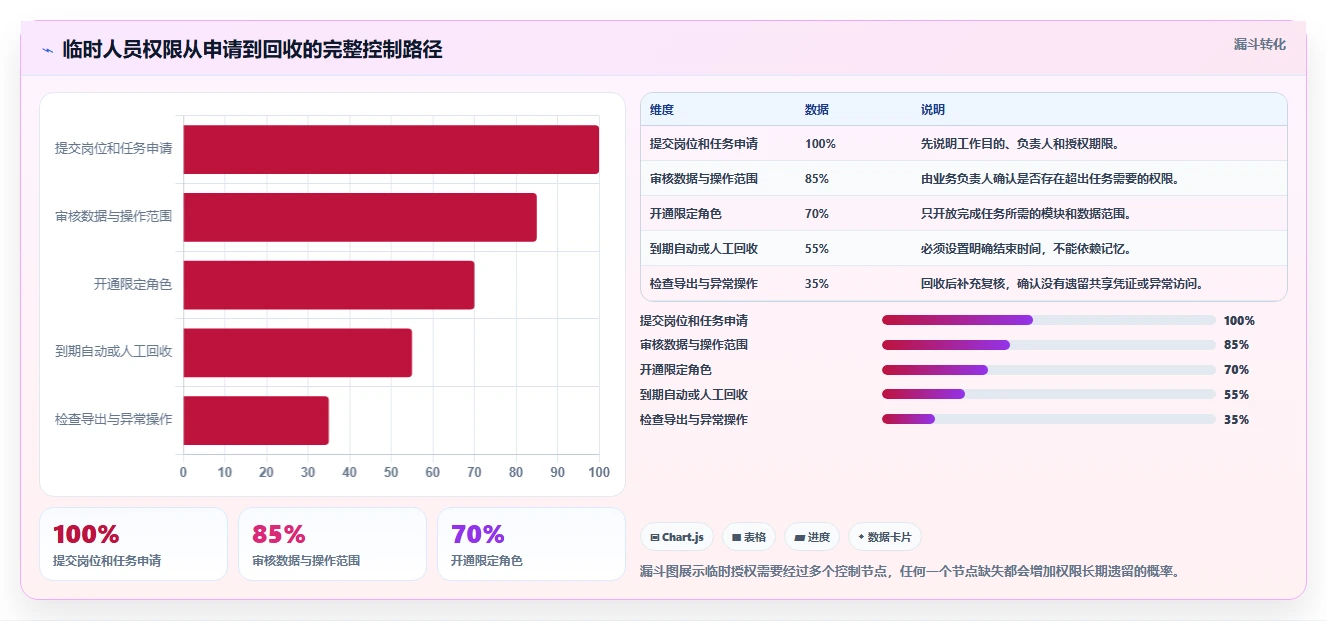 运营管理平台管理要点：权限管理的中小商家如何设计