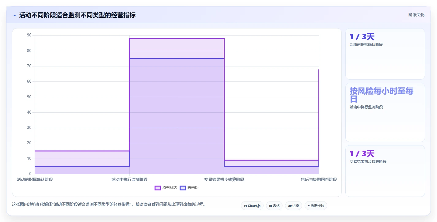 电商数据运营运营框架：把活动评估纳入日常管理