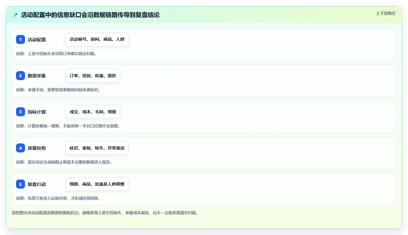 电商数据运营管理要点：活动评估的自动化方案如何设计