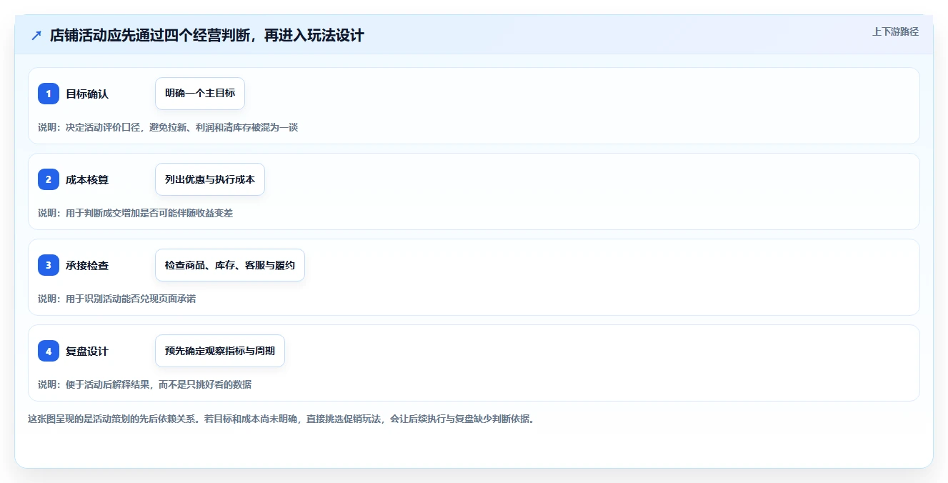 如何运营好一个店铺怎么优化？先从活动策划的常见误区入手