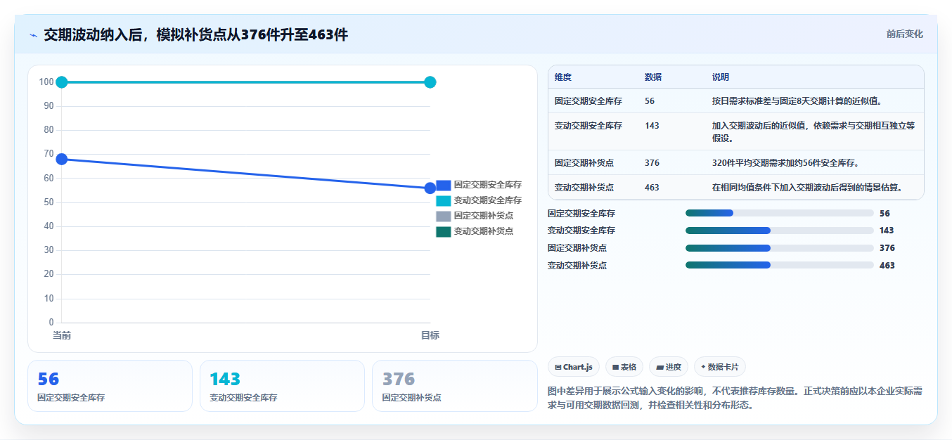 仓库安全库存管理怎么优化？先从安全库存公式的风险排查入手