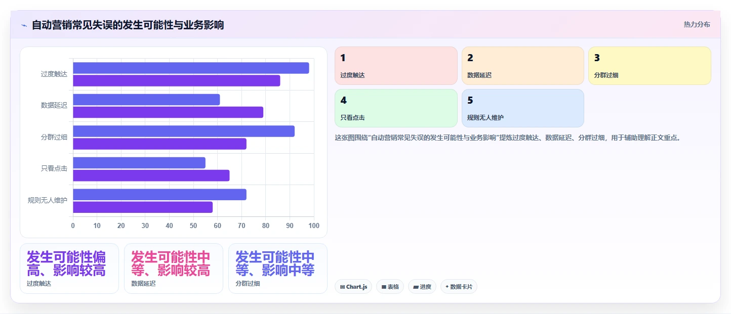 电商crm系统进阶课：围绕自动营销完善效率提升
