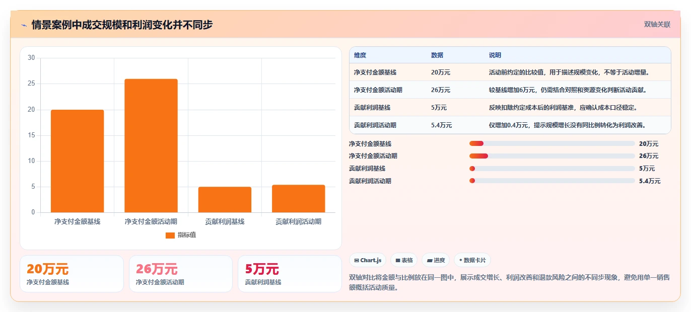电商数据运营实施路径：活动评估如何完成效率提升