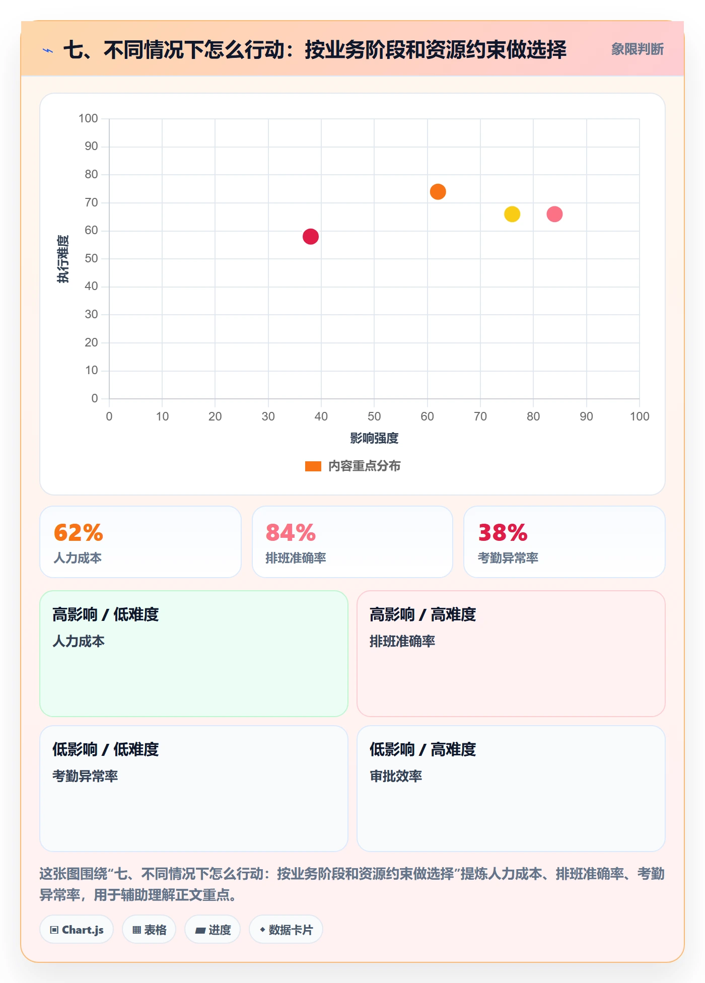 七、不同情况下怎么行动：按业务阶段和资源约束做选择