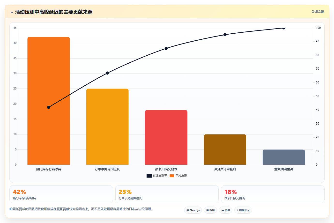电商系统开发：产品经理管理方法：把数据库设计转化为保障高峰性能