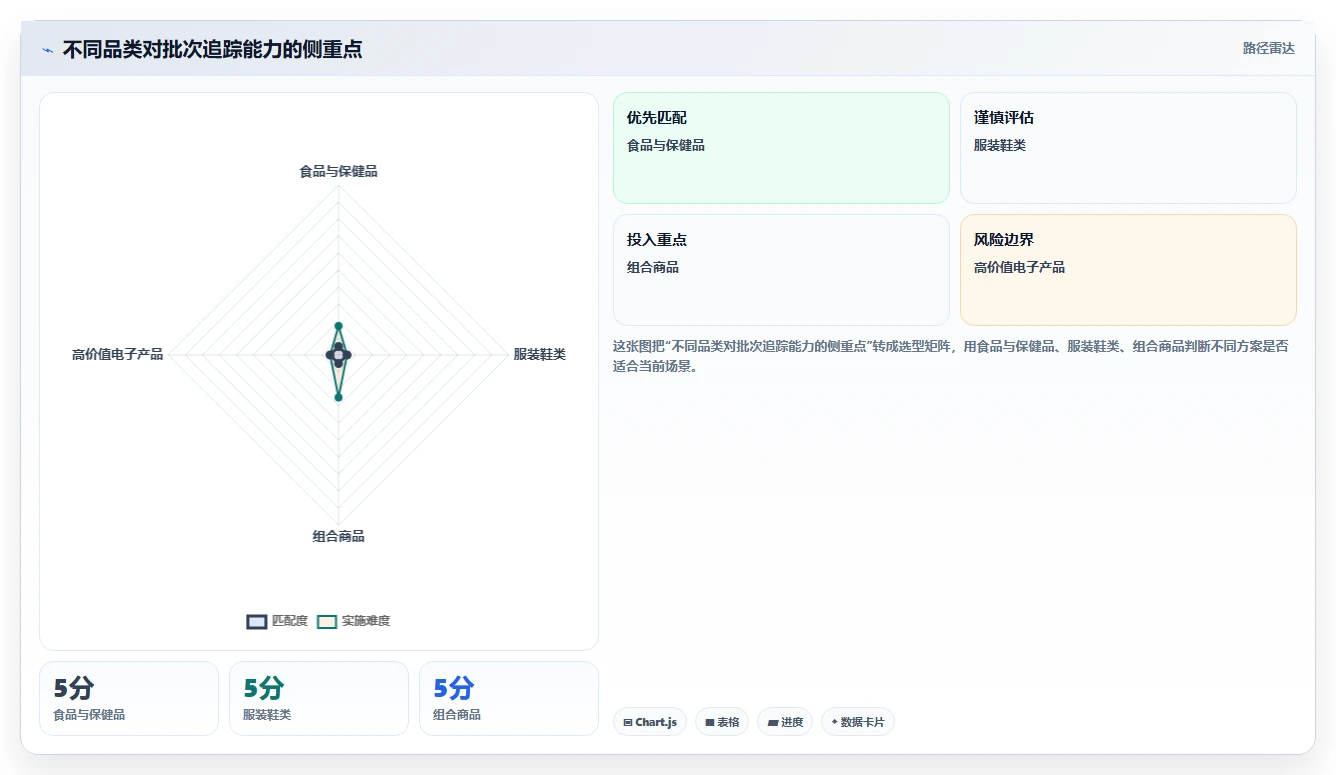 电商仓储管理：电商卖家管理方法：把打包复核转化为规范批次追踪