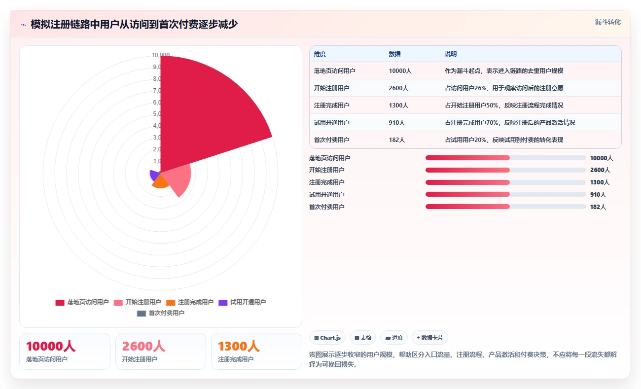 运营数据场景解析：转化漏斗中的新手避坑怎么处理