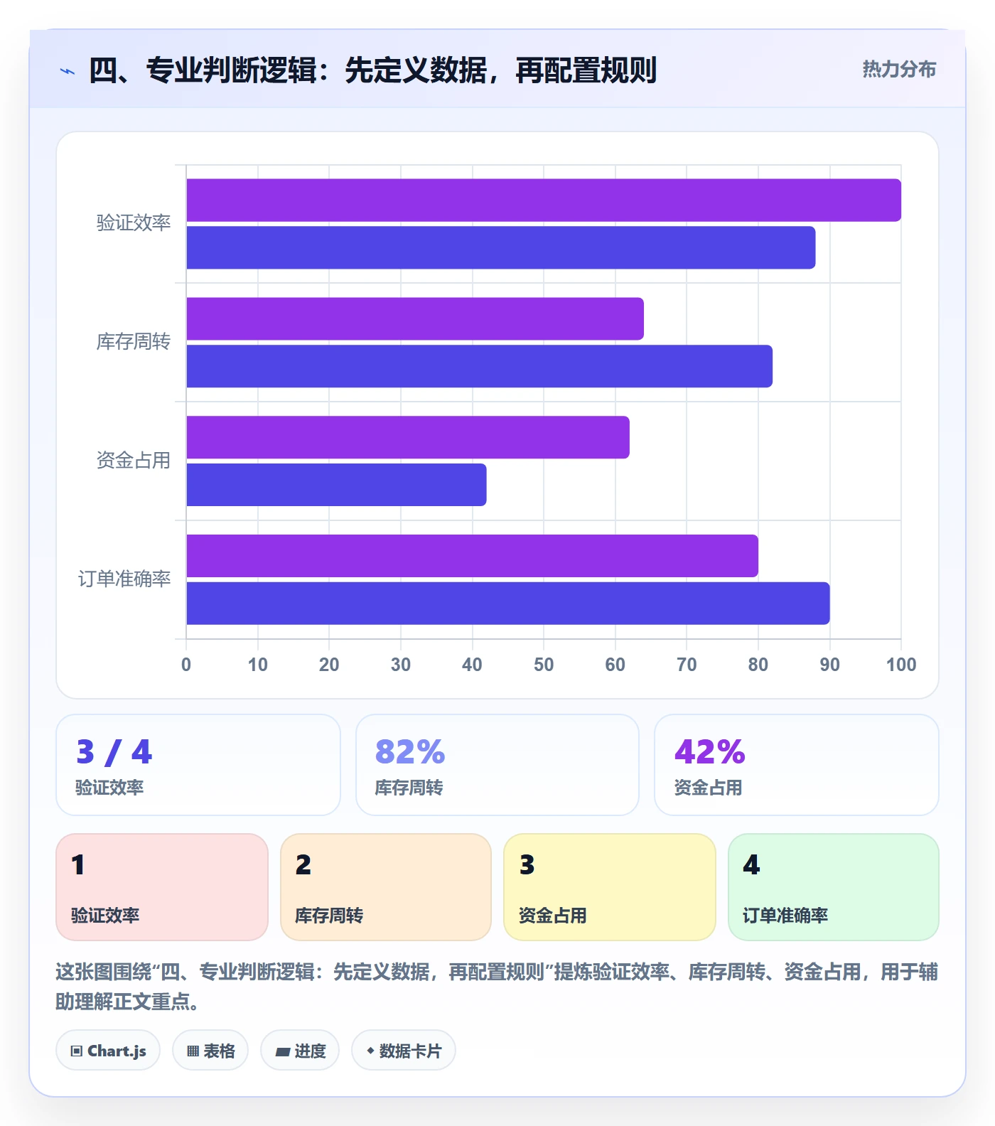 四、专业判断逻辑：先定义数据，再配置规则