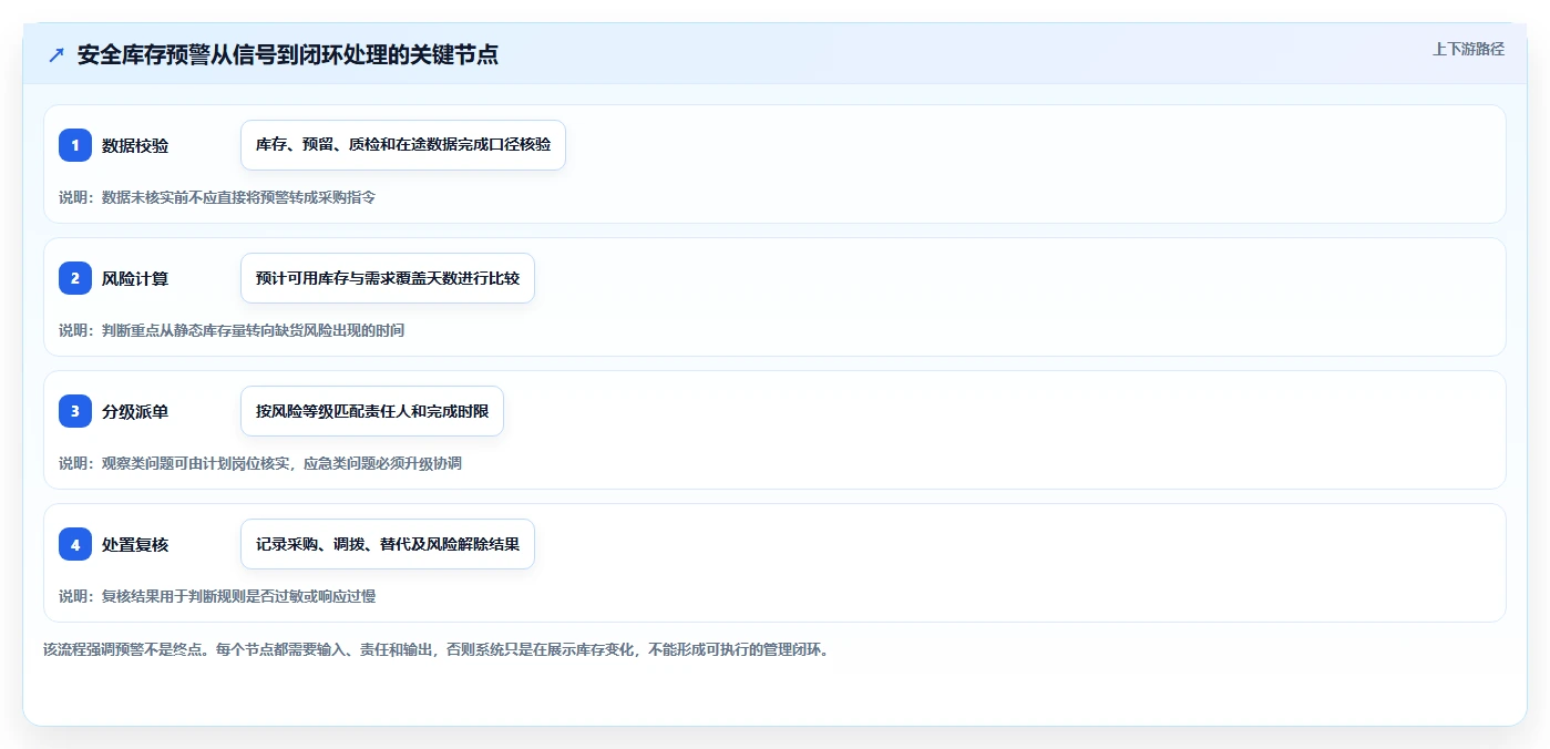 仓库安全库存管理应用思路：围绕分级预警拆解流程设计