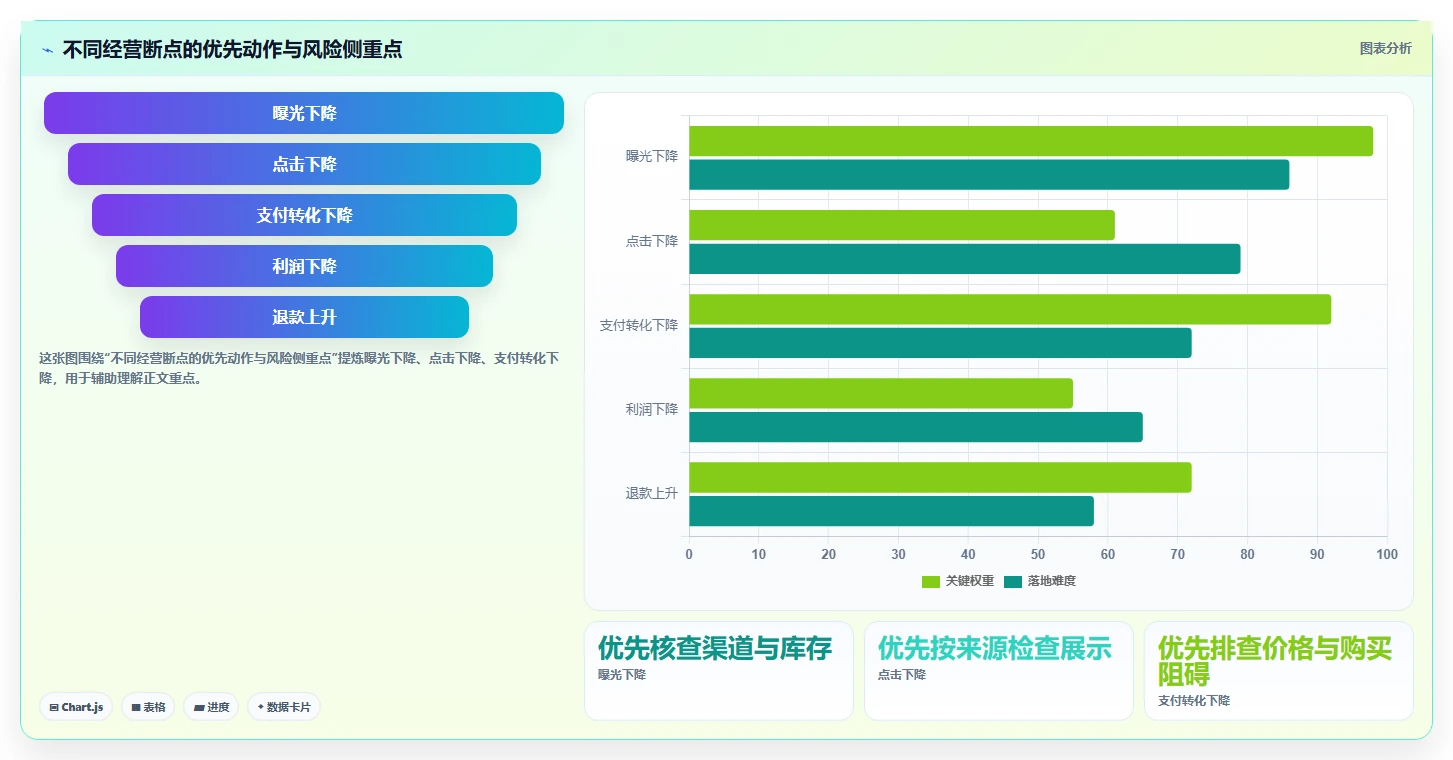电商数据运营问题诊断：商品分析如何用增长策略改进