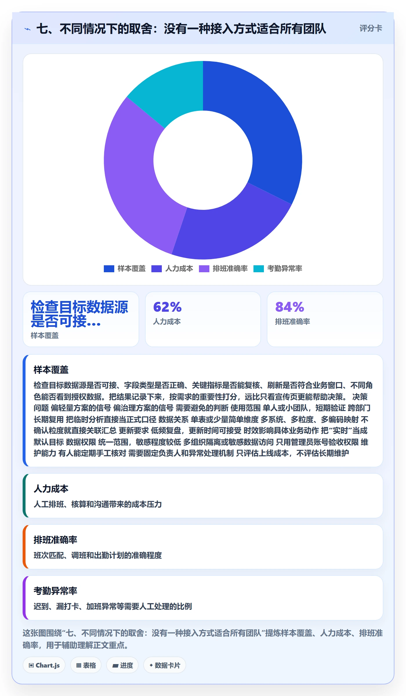 七、不同情况下的取舍：没有一种接入方式适合所有团队
