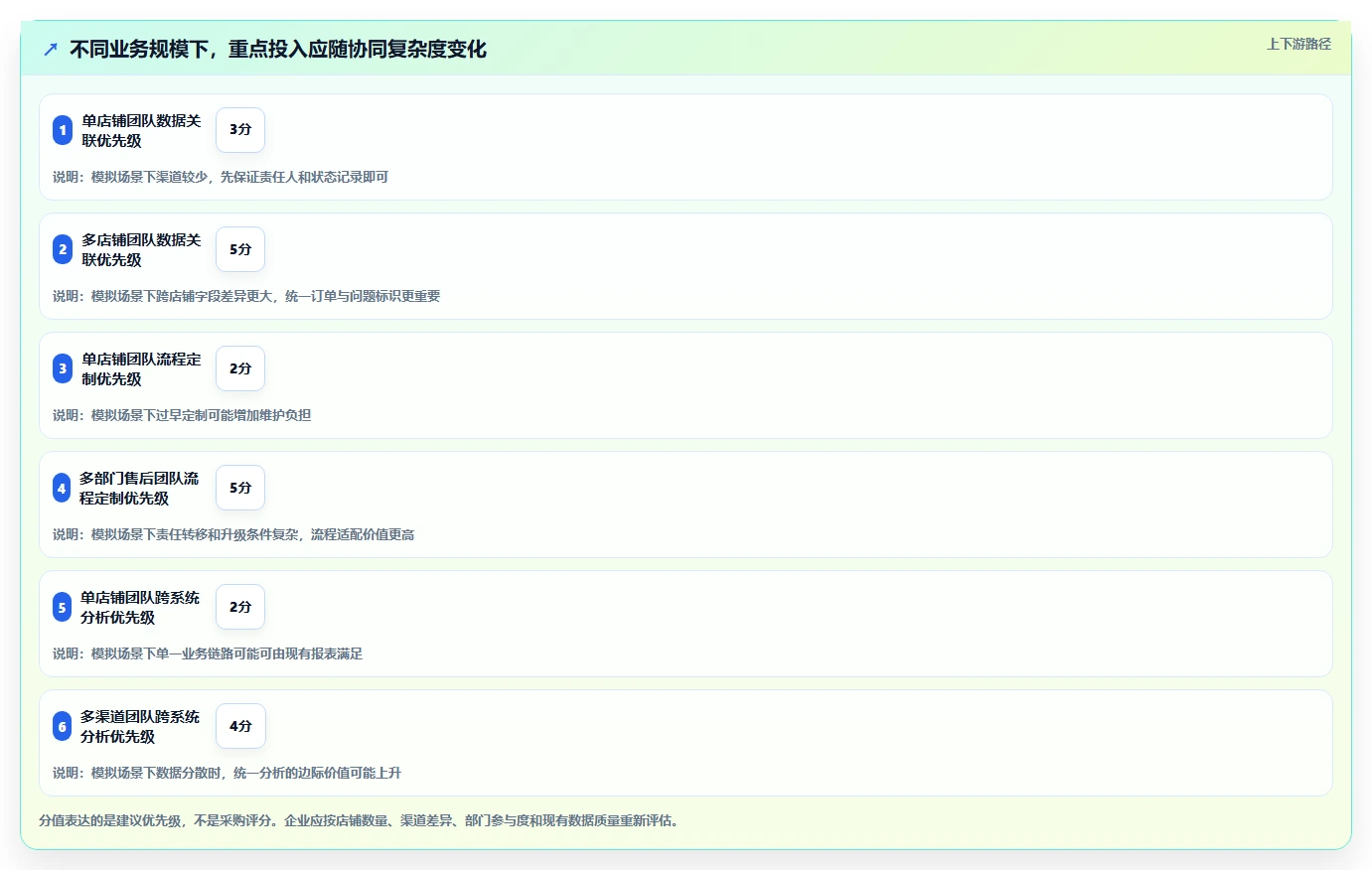 电商crm系统选择标准：客服协同维度如何评估指标体系