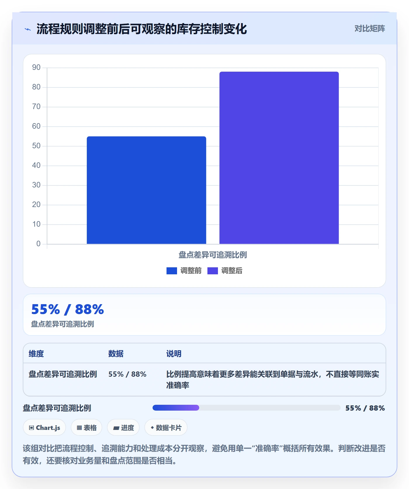 库存管理系统数据方法：用库存台账支撑流程设计判断