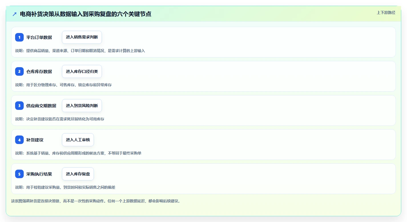电商库存决策指南：用系统搭建判断补货计划方案