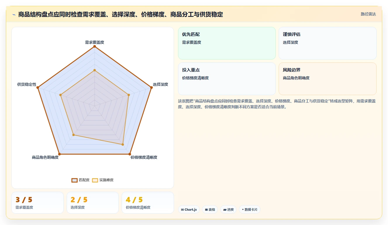 如何运营好一个店铺能力清单:实操教程需要覆盖哪些商品结构事项