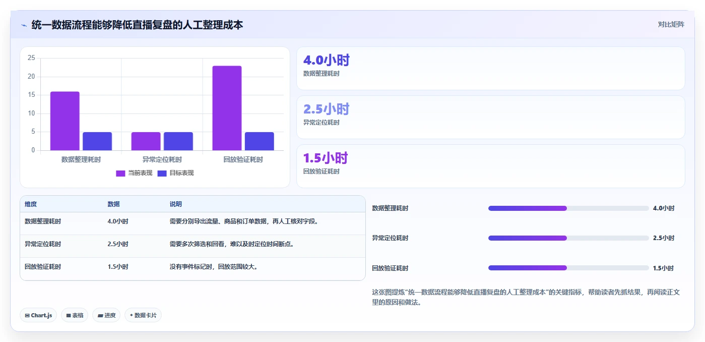 直播数据复盘：数据分析师自查表：主播表现最容易出现的点击率低