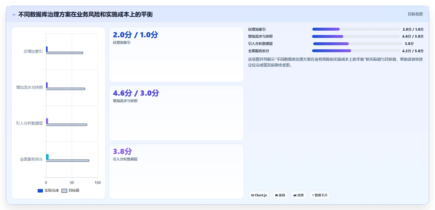 电商系统开发：技术负责人自查表：数据库设计最容易出现的业务与技术脱节